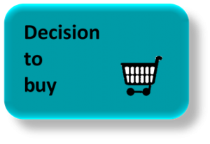 shopping trolley, symolizing the decision to buy