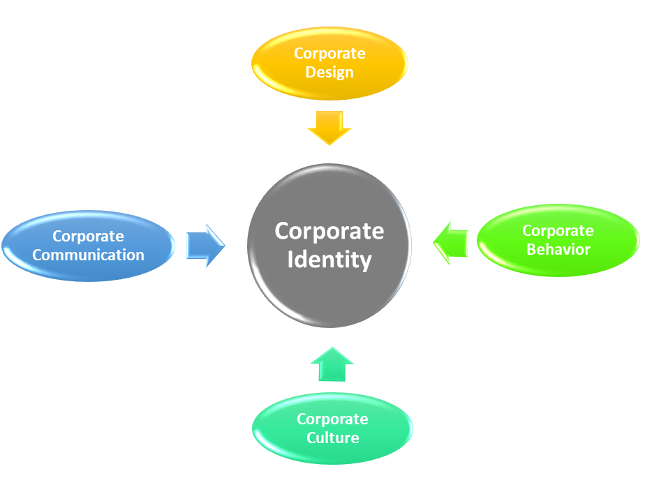 Grafik, die die verschiedenen Bestandteile der Corporate Identity zeigt: Corporate Design, Corporate Communication, Corporate Behavior und Corporate Culture